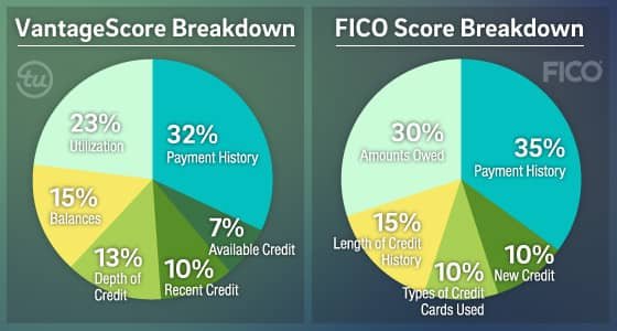 Different Types of Credit Scores